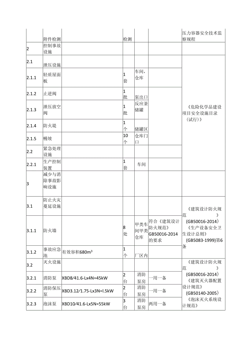 主要安全设施一览表及合规性评审.docx_第3页