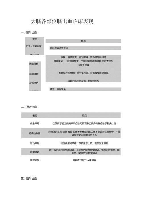 大脑各部位脑出血临床表现.docx