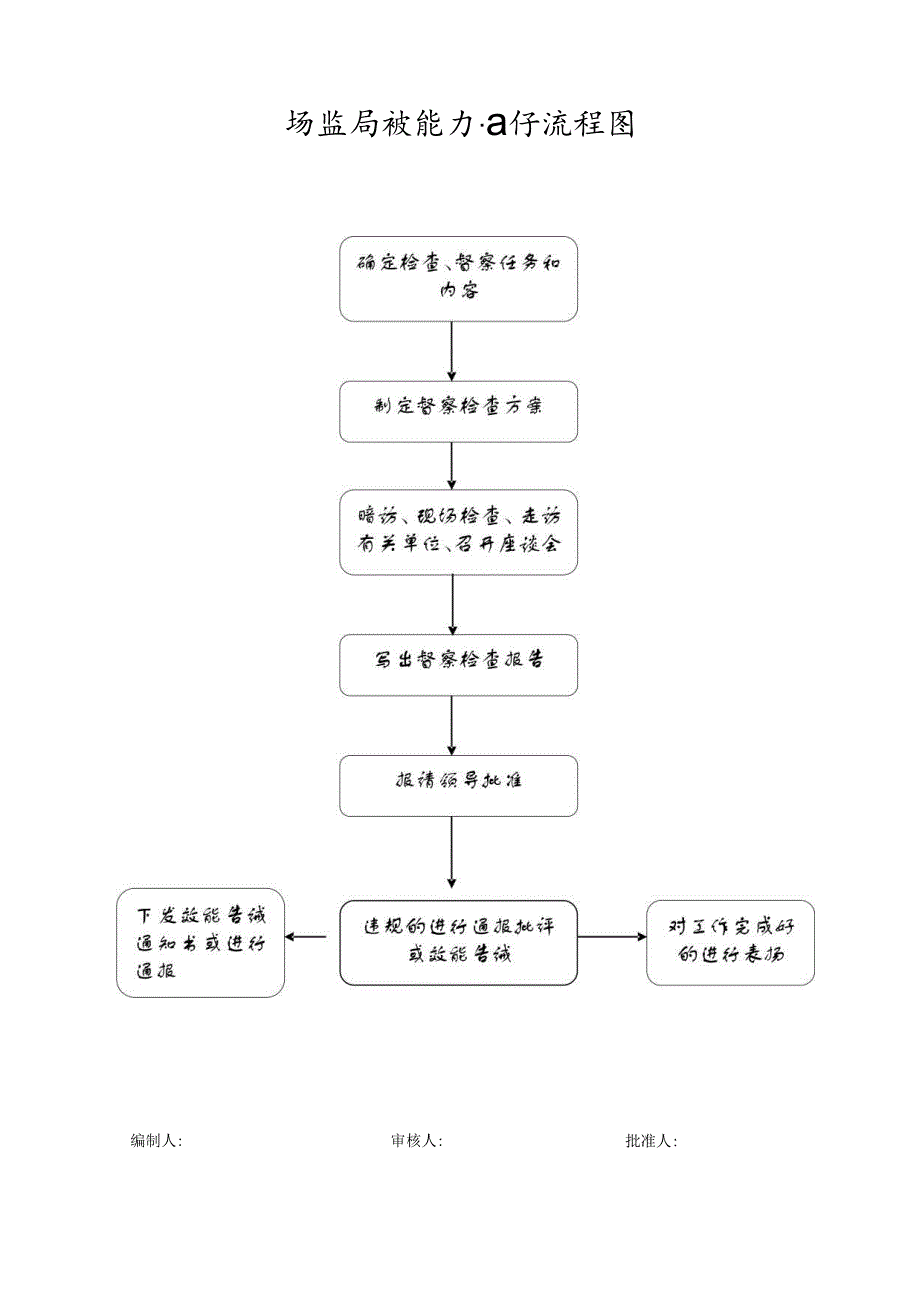 质监局效能办工作流程图.docx_第1页