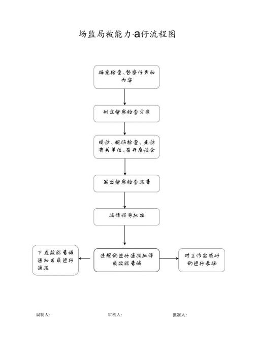 质监局效能办工作流程图.docx