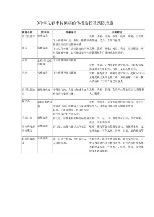 9种常见春季传染病的传播途径及预防措施.docx
