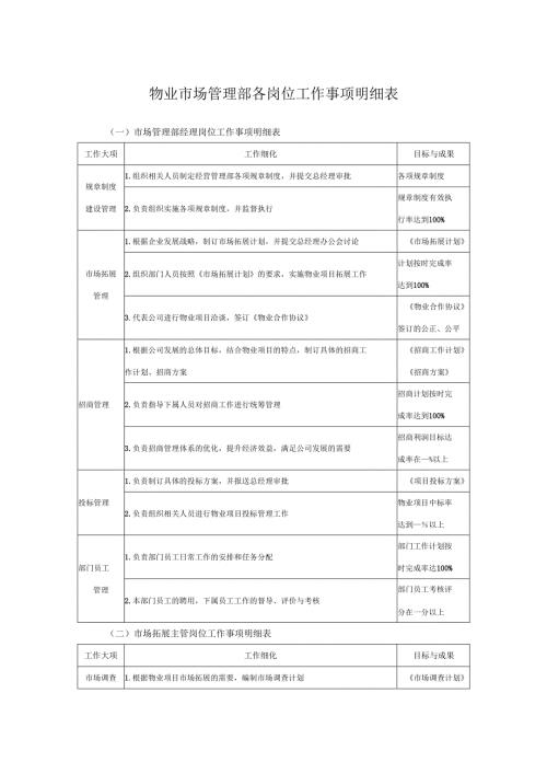 物业市场管理部各岗位工作事项明细表.docx