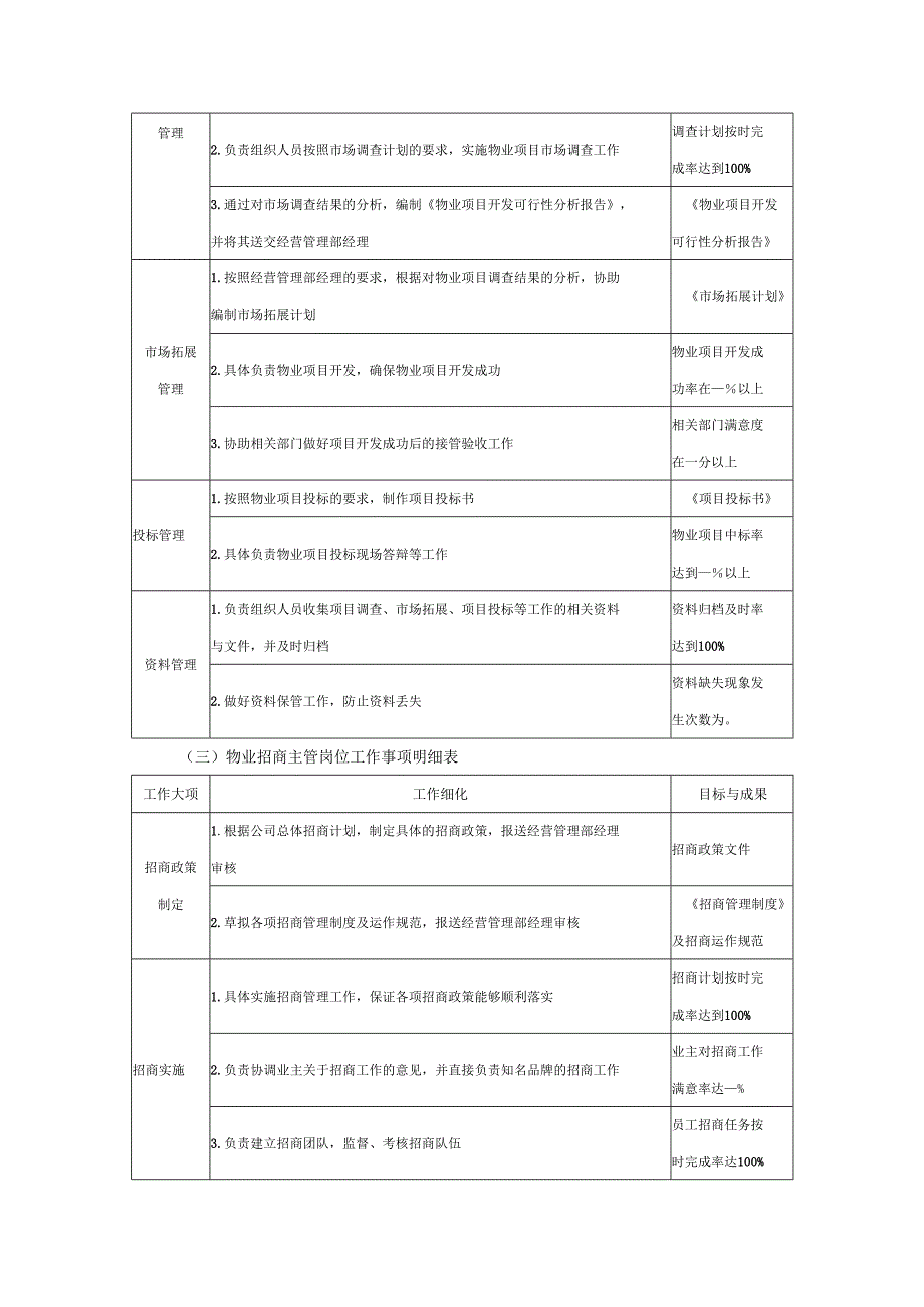 物业市场管理部各岗位工作事项明细表.docx_第2页