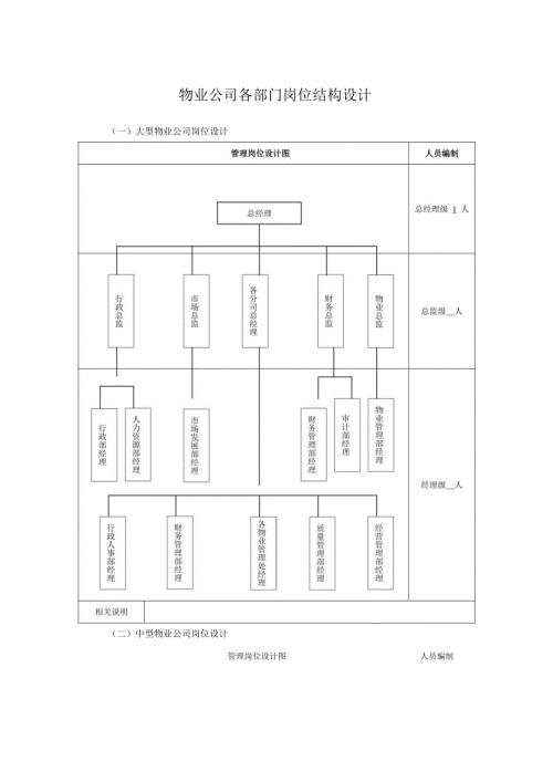 物业公司各部门岗位结构设计.docx