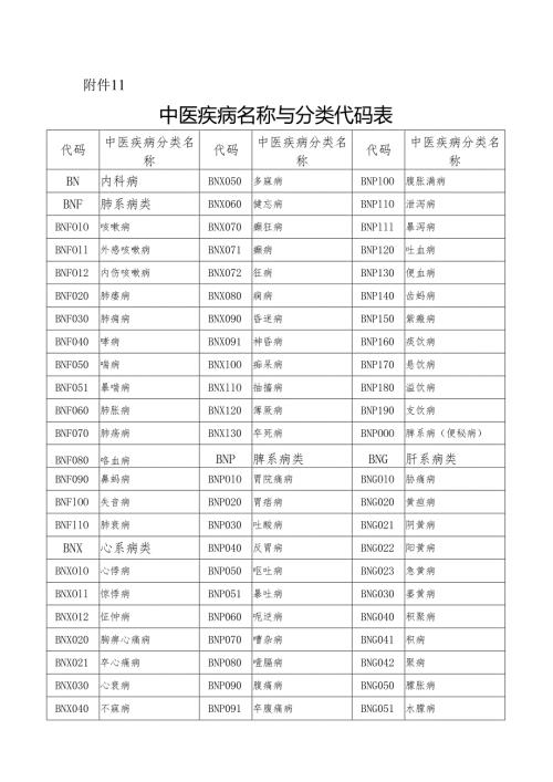 中医疾病名称及分类代码表.docx