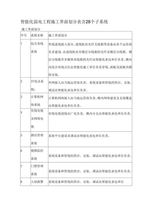 智能化弱电工程施工界面划分表含28个子系统.docx