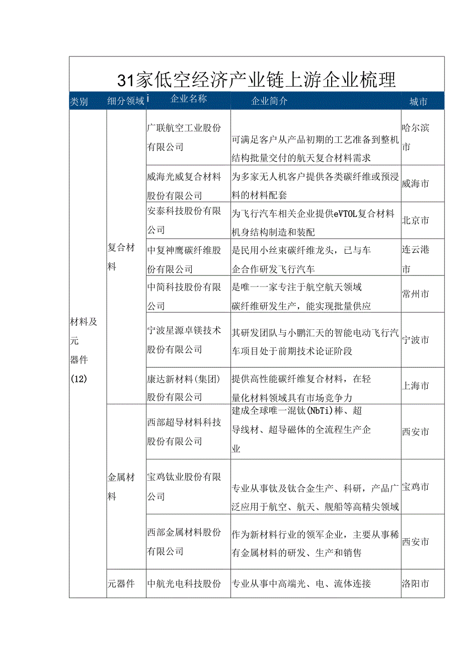 31家低空经济产业链上游企业梳理.docx_第1页