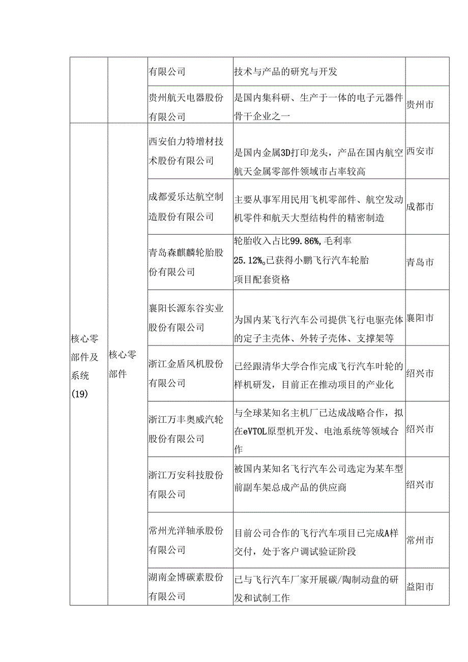 31家低空经济产业链上游企业梳理.docx_第2页