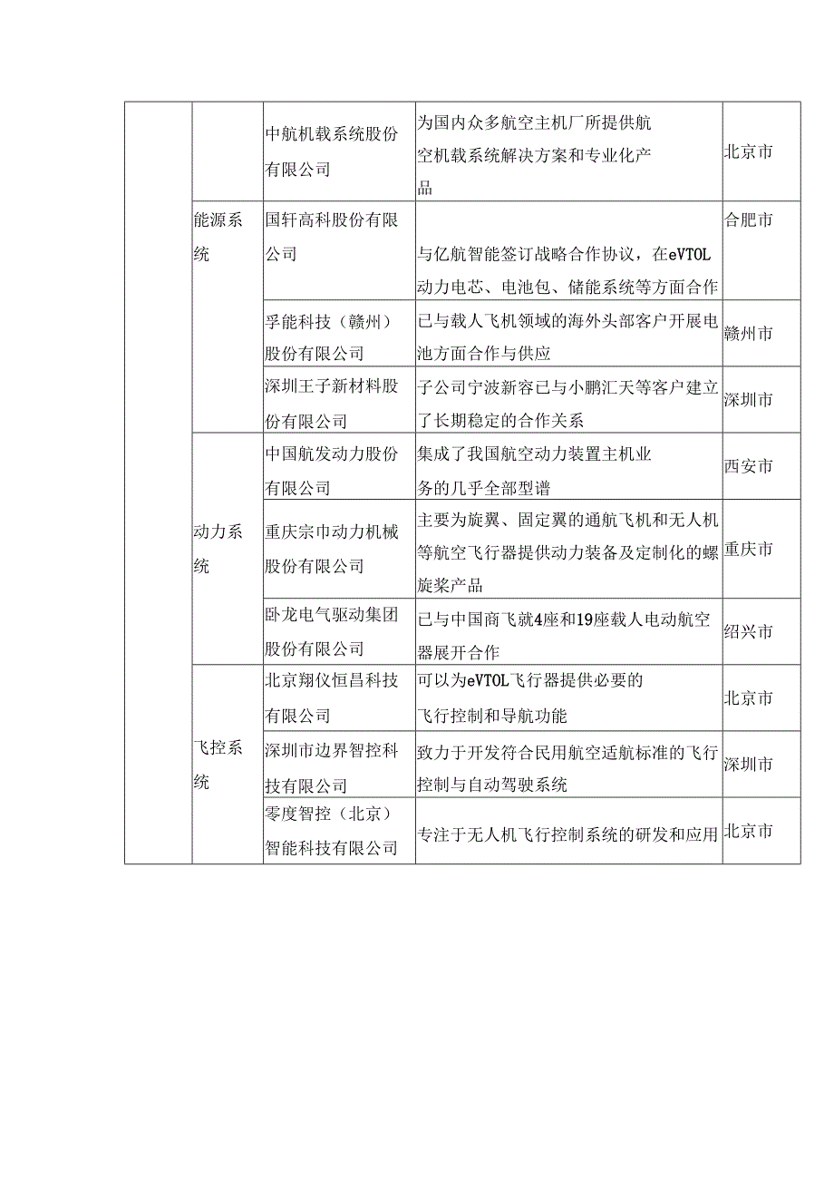31家低空经济产业链上游企业梳理.docx_第3页