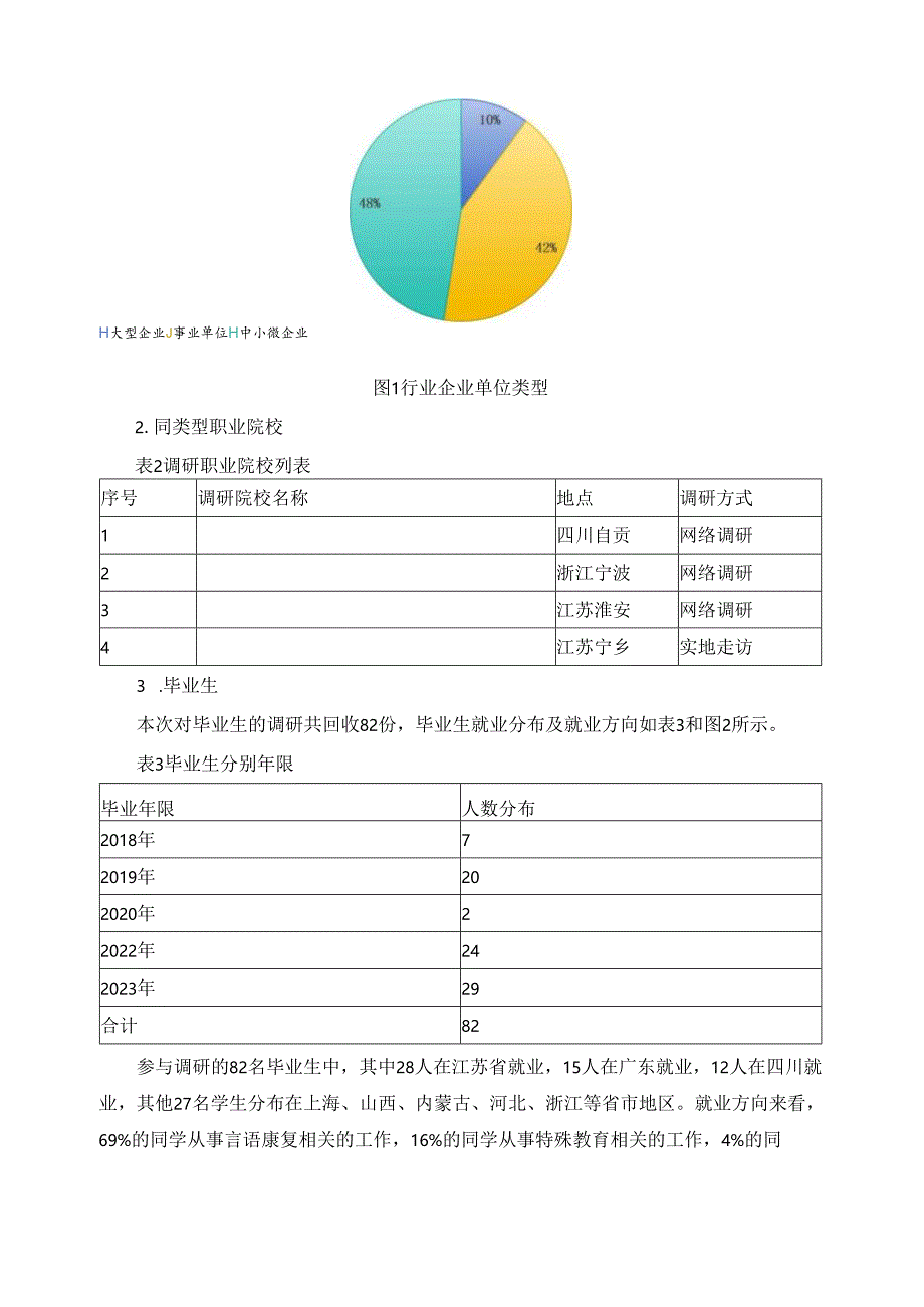 2024年言语听觉康复技术专业人才培养方案调研报告.docx_第2页