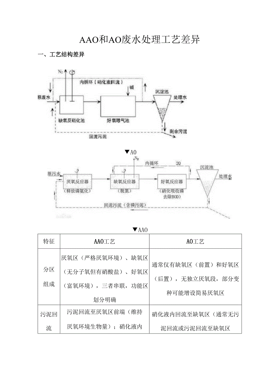 AAO和AO废水处理工艺差异.docx_第1页