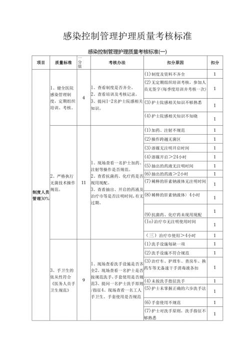 感染控制管理护理质量考核标准.docx