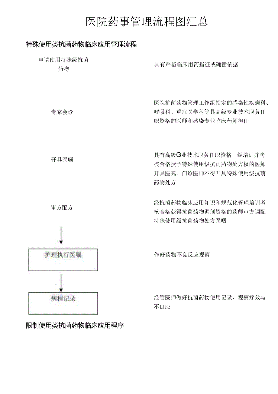医院药事管理流程图汇总.docx_第1页