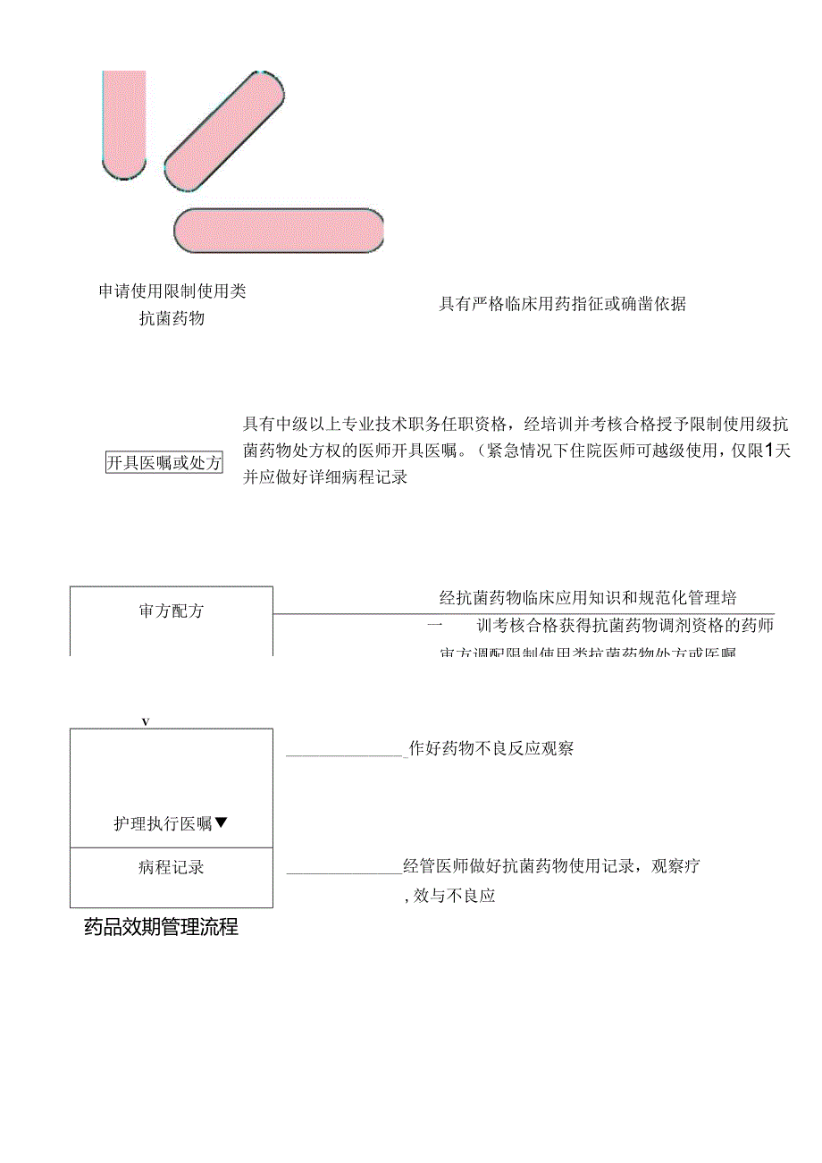 医院药事管理流程图汇总.docx_第2页