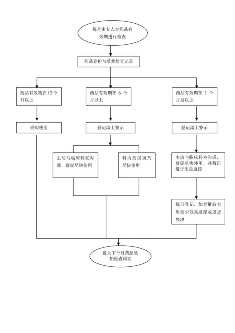医院药事管理流程图汇总.docx_第3页